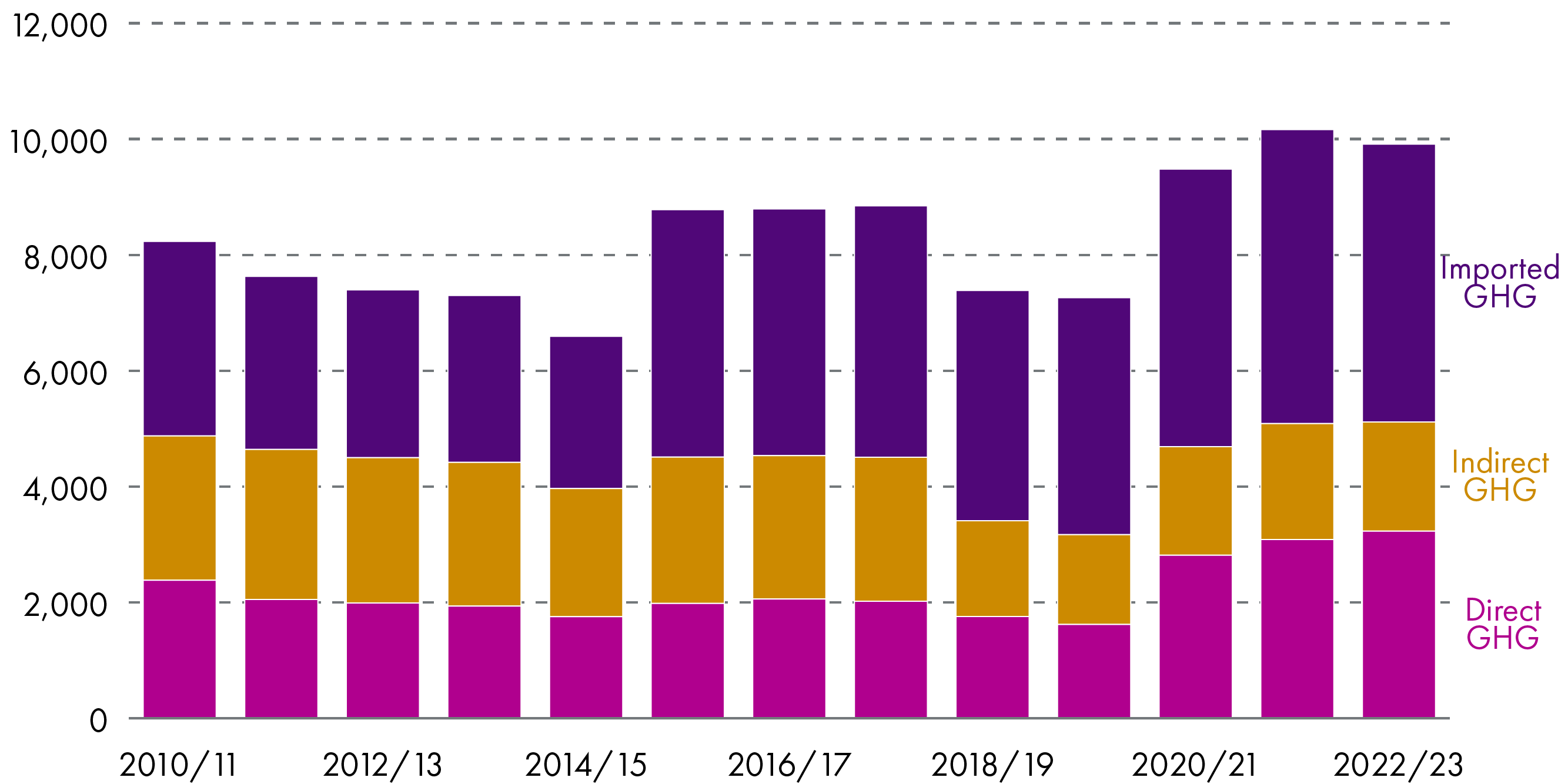 Figure 16 shows the direct, indirect and imported GHG emissions associated with the Budget. It is estimated that total emissions resulting from the goods and services purchased by the 2022-23 Budget will be 9.9 Mt (million tonnes) CO2-equivalent.